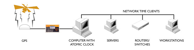 Synchronisation Novell Netware Temps